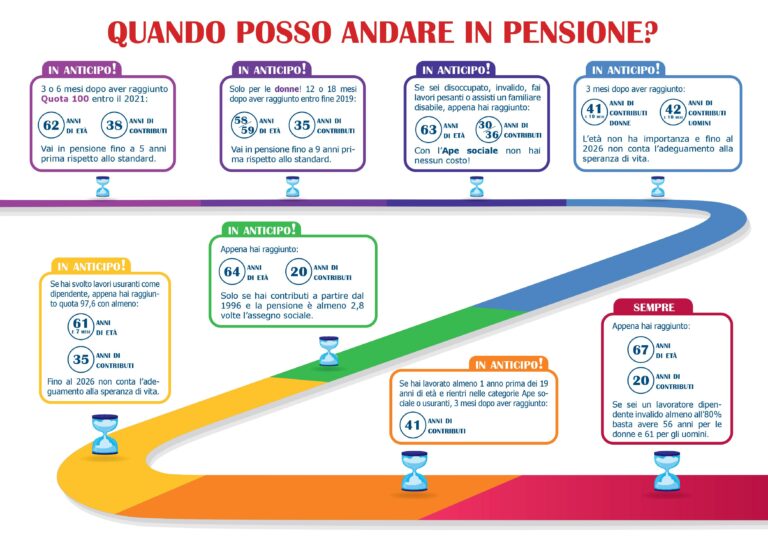 Quando Posso Andare In Pensione Sono Del 1964